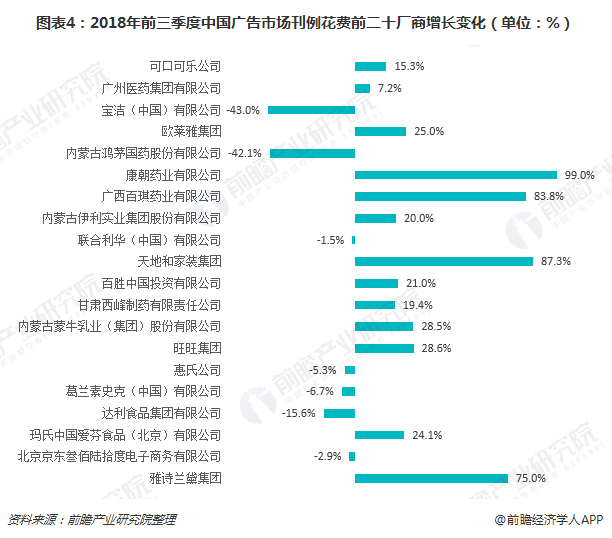 图表4：2018年前三季度中国广告市场刊例破费前二十厂商增添转变（单位：%）